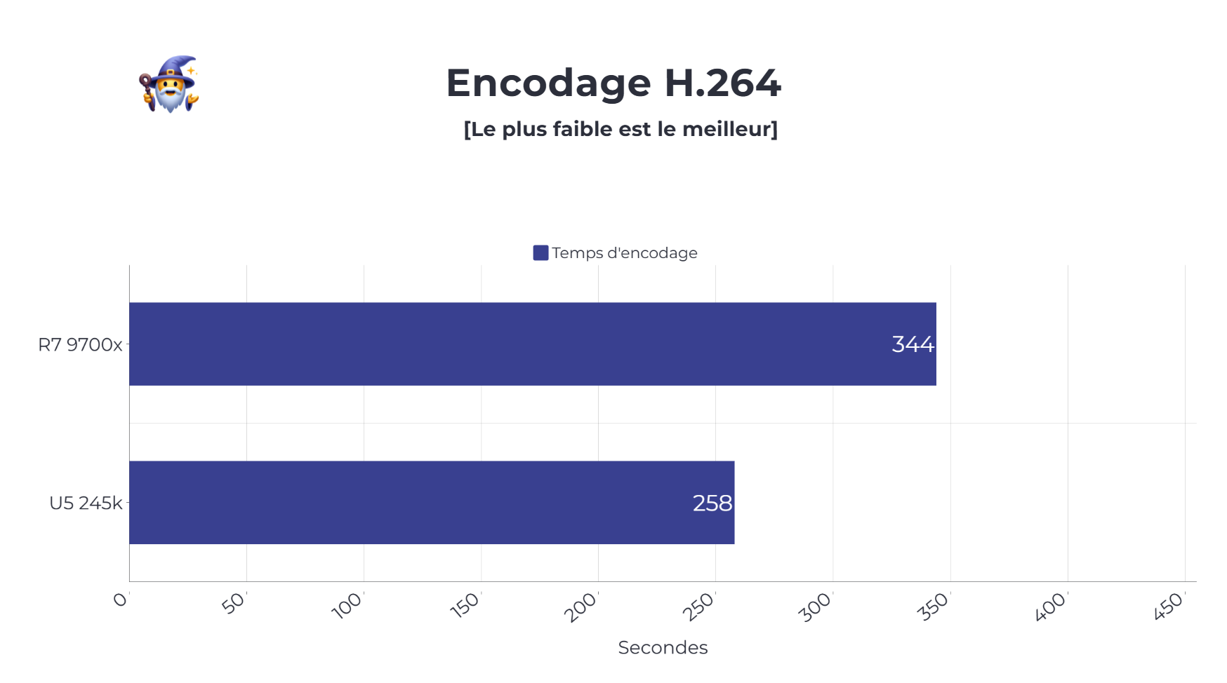 encodage H.264 Ryzen 7 9700X et Ultra 5 245K
