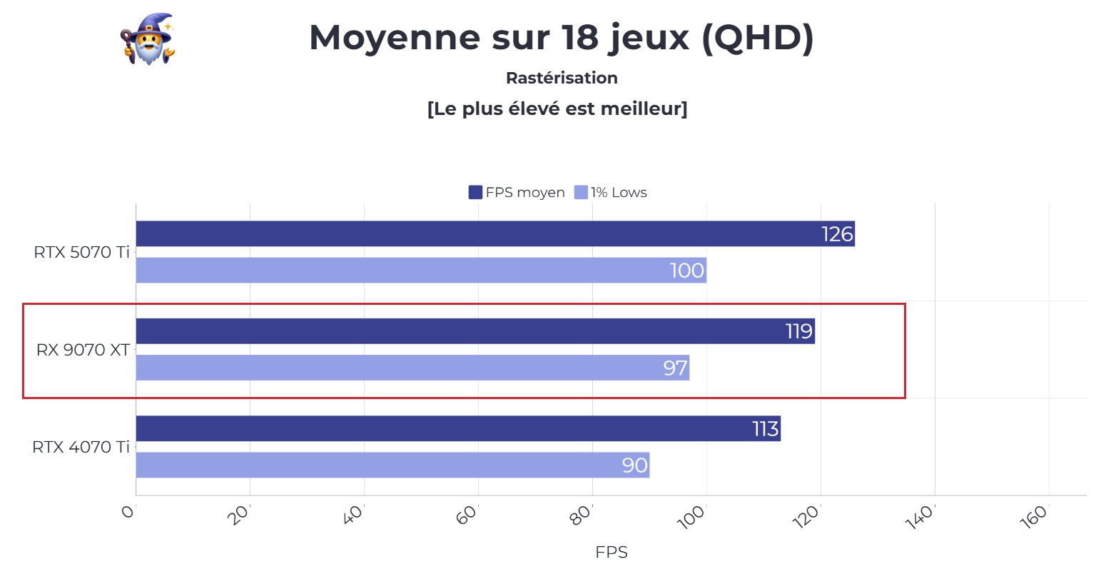 Benchmark gaming QHD RX 9070 XT