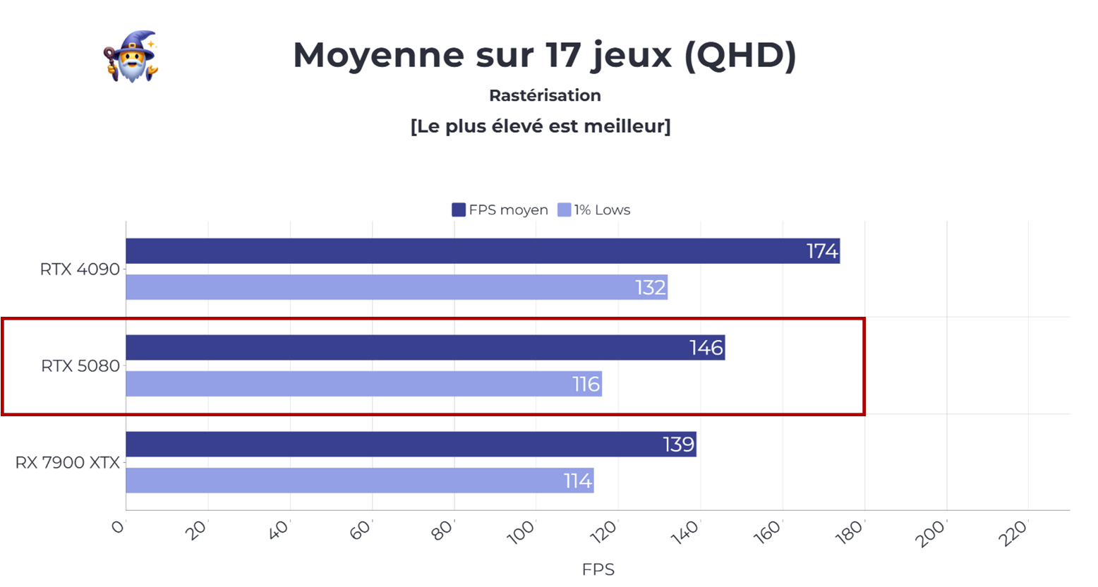 Benchmark gaming QHD RTX 5080 