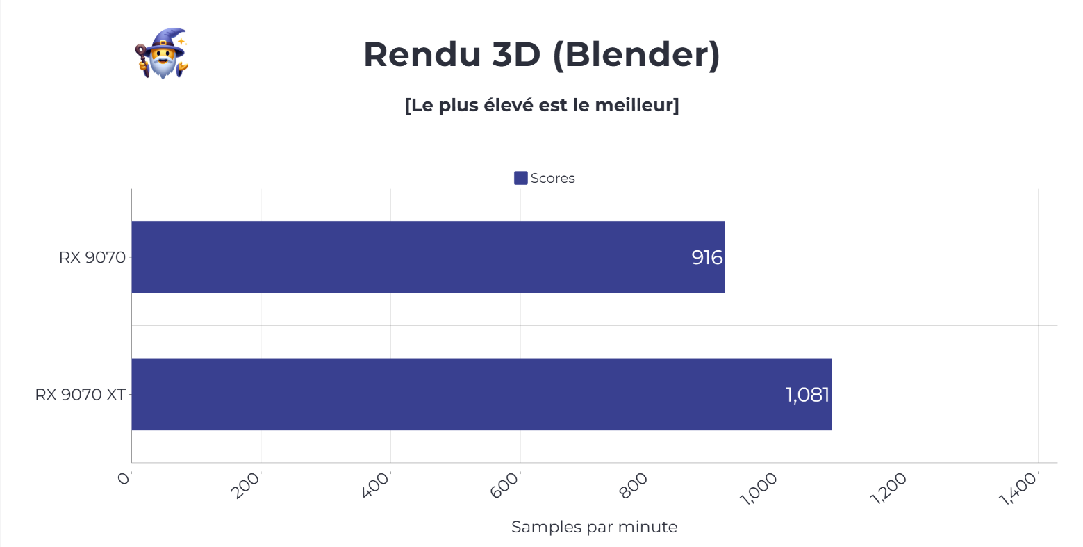 Benchmark Rendu 3D RX 9070 et RX 9070 XT
