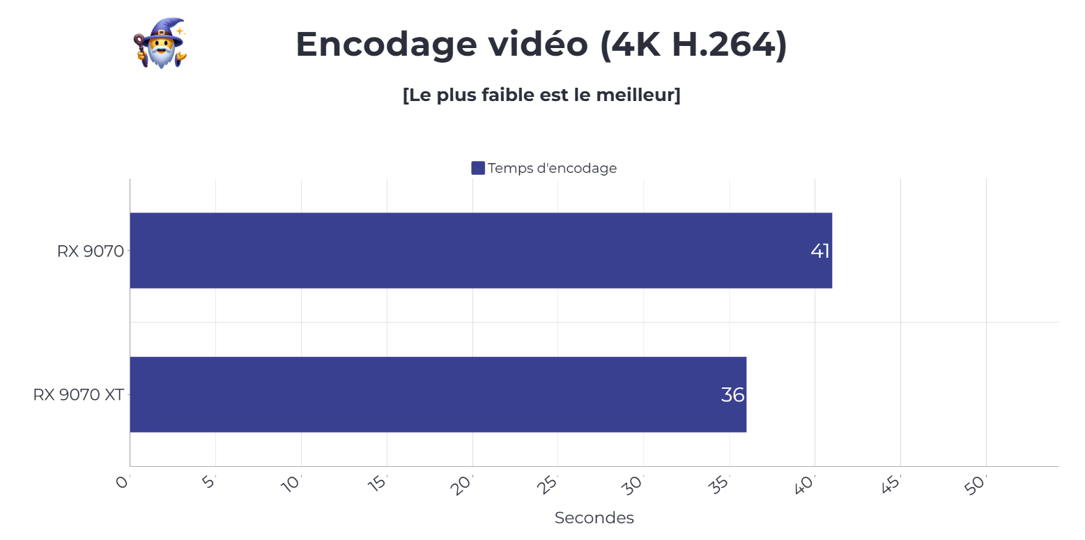Benchmark encodage vidéo RX 9070 et RX 9070 XT