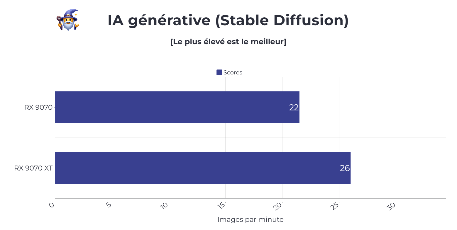 Benchmark IA générative RX 9070 et RX 9070 XT