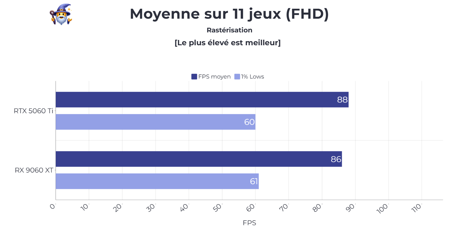 benchmark gaming fhd rastérisation RX 9060 XT et RTX 5060 Ti 