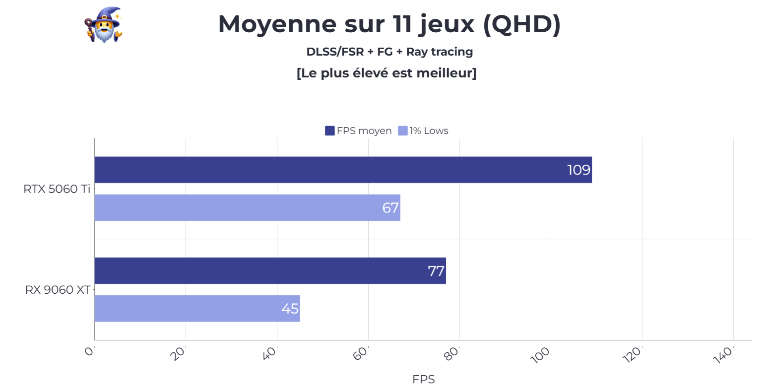benchmark gaming qhd upscaling ray tracing RX 9060 XT et RTX 5060 Ti 