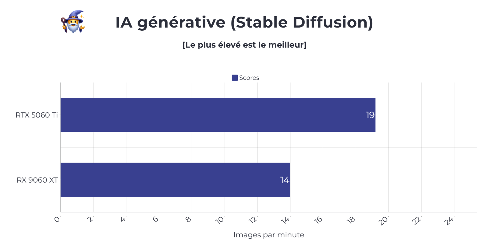 benchmark ia générative rx 9060 xt et rtx 5060 ti