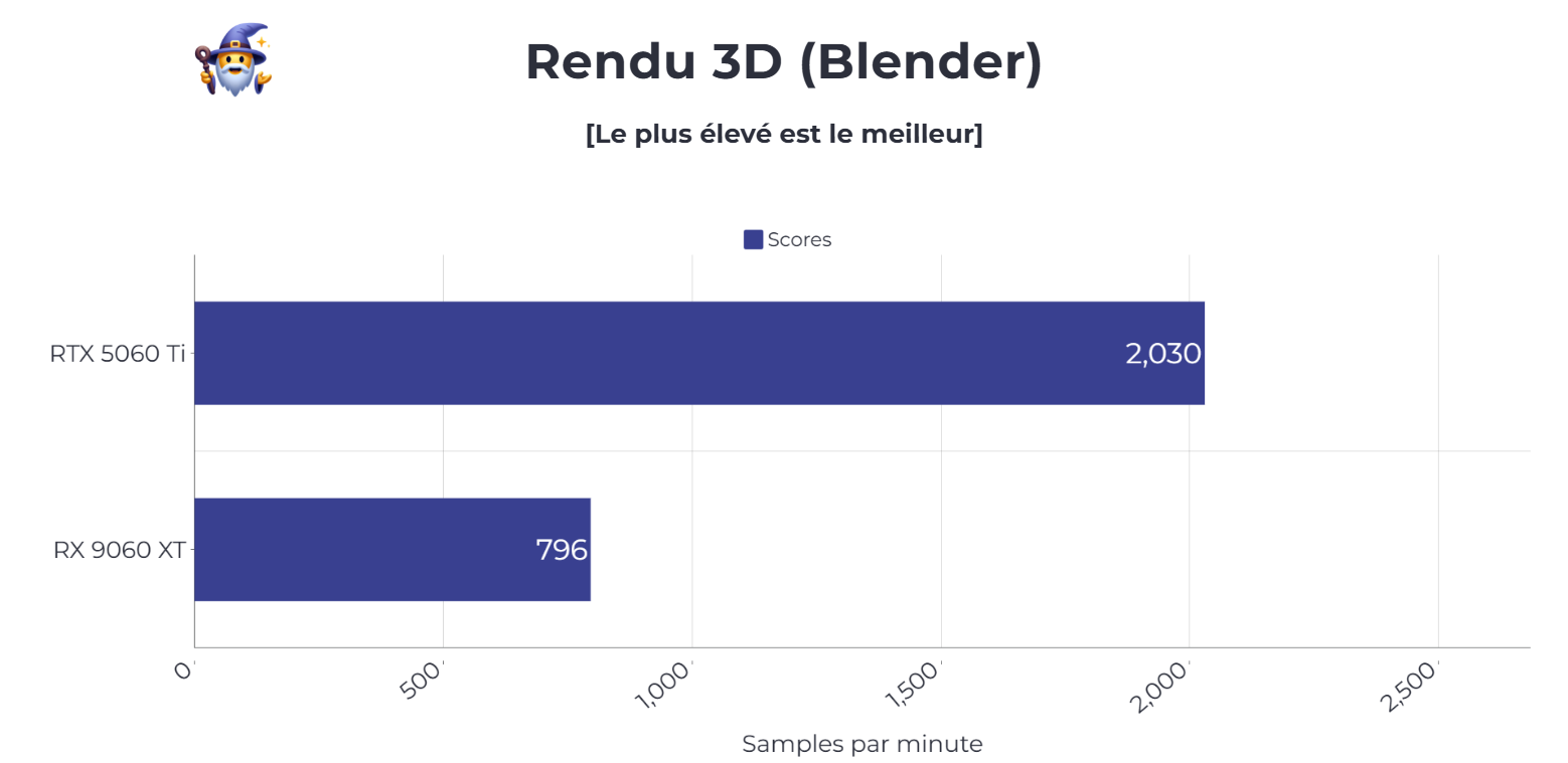 benchmark rendu 3d rx 9060 xt et rtx 5060 ti