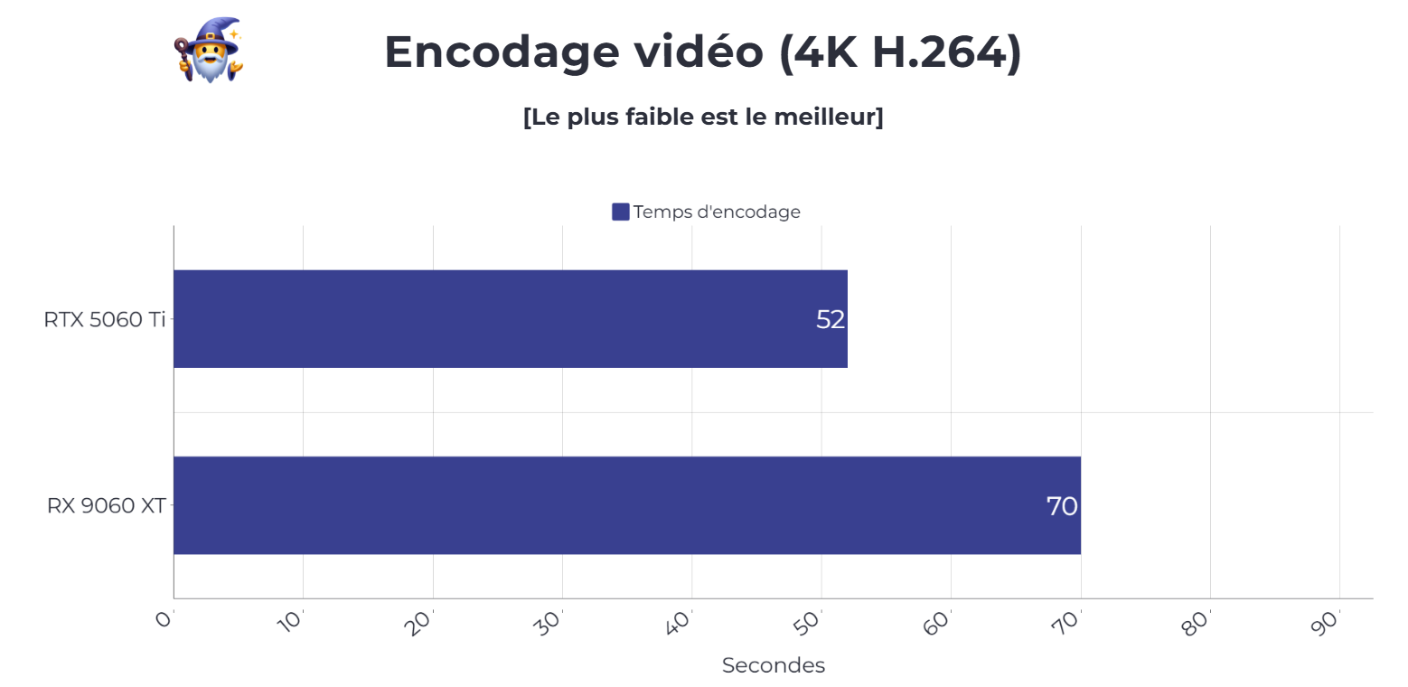 benchmark encodage vidéo rx 9060 xt et rtx 5060 ti