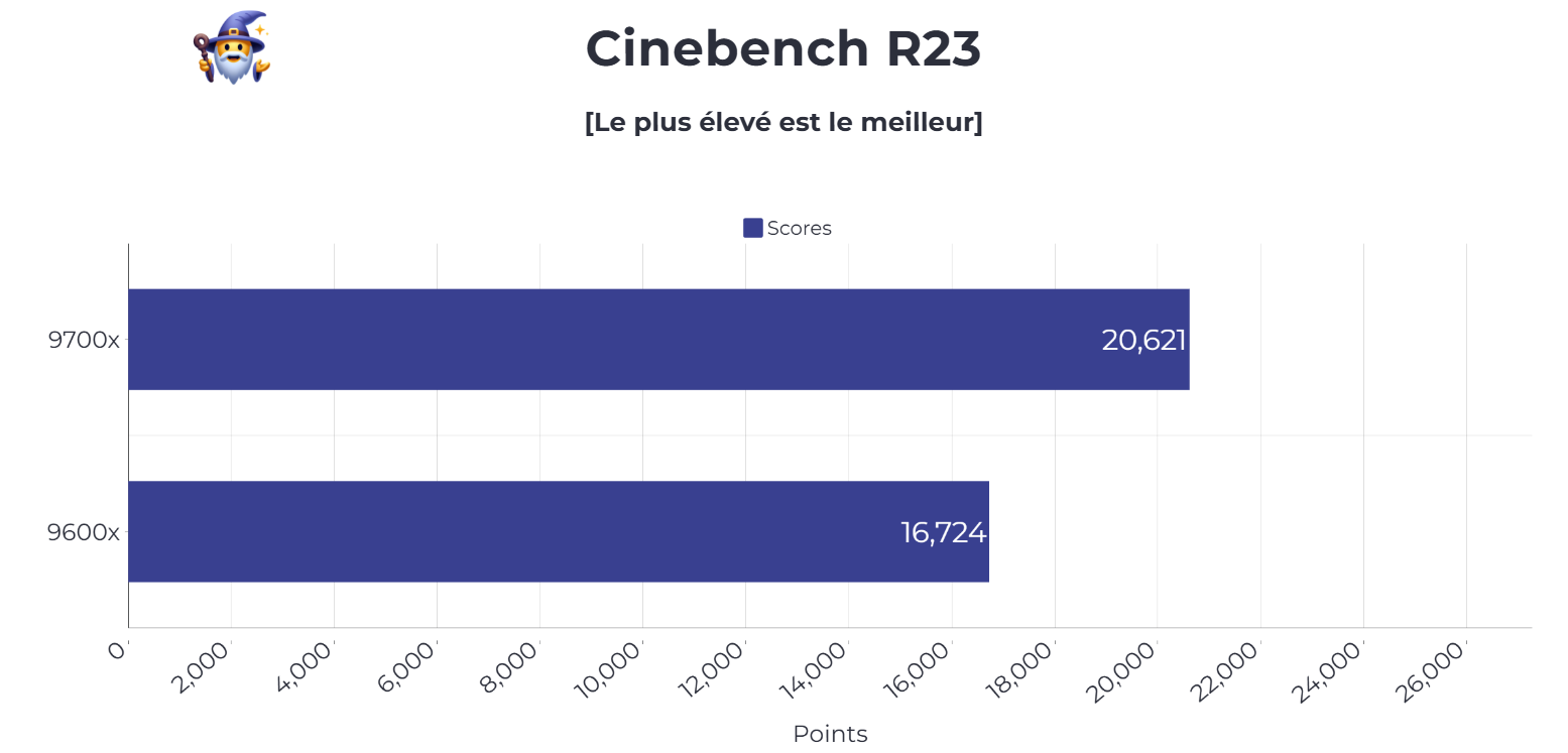 Benchmark cinebench R23 9600x vs 9700x