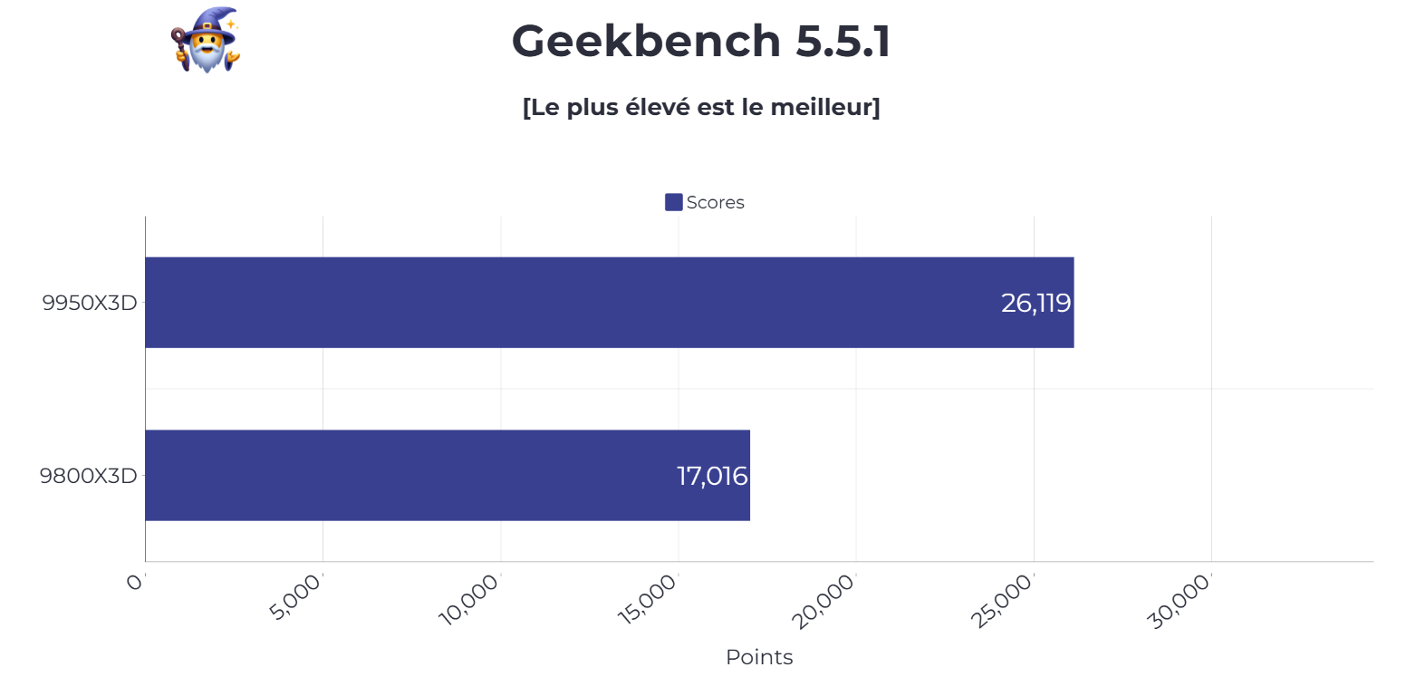 benchmark geekbench 9950X3D et 9800X3D