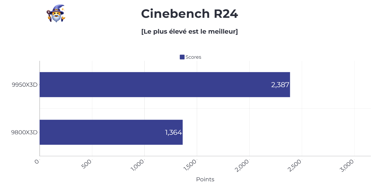 benchmark cinebench 9950X3D et 9800X3D