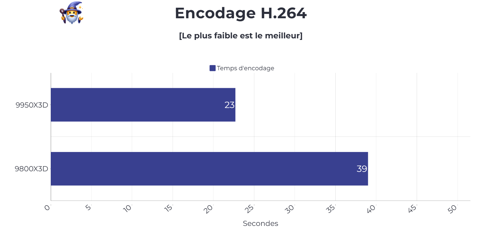 Benchmark encodage 9950X3D et 9800X3D