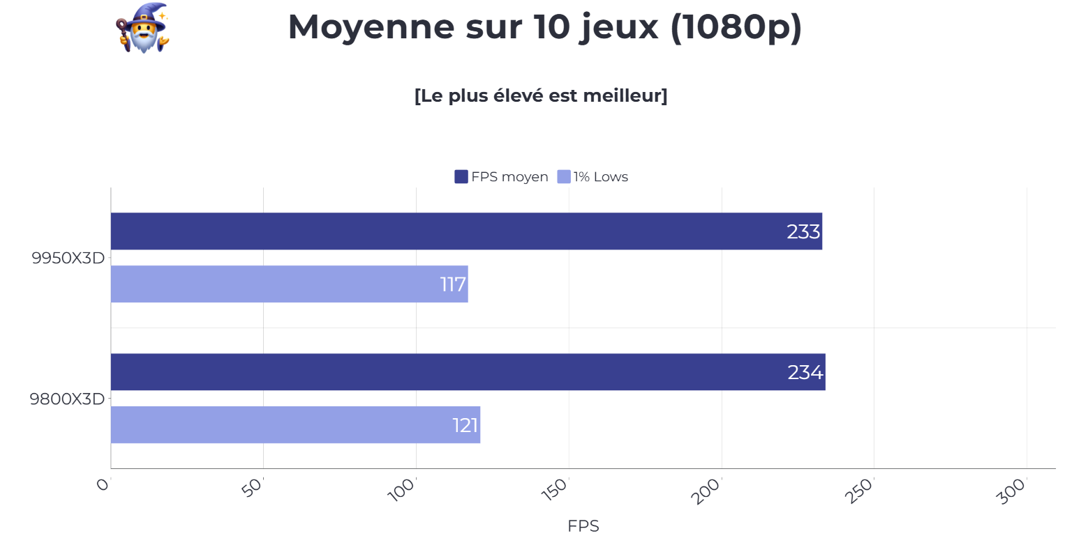 benchmark gaming 9950X3D et 9800X3D